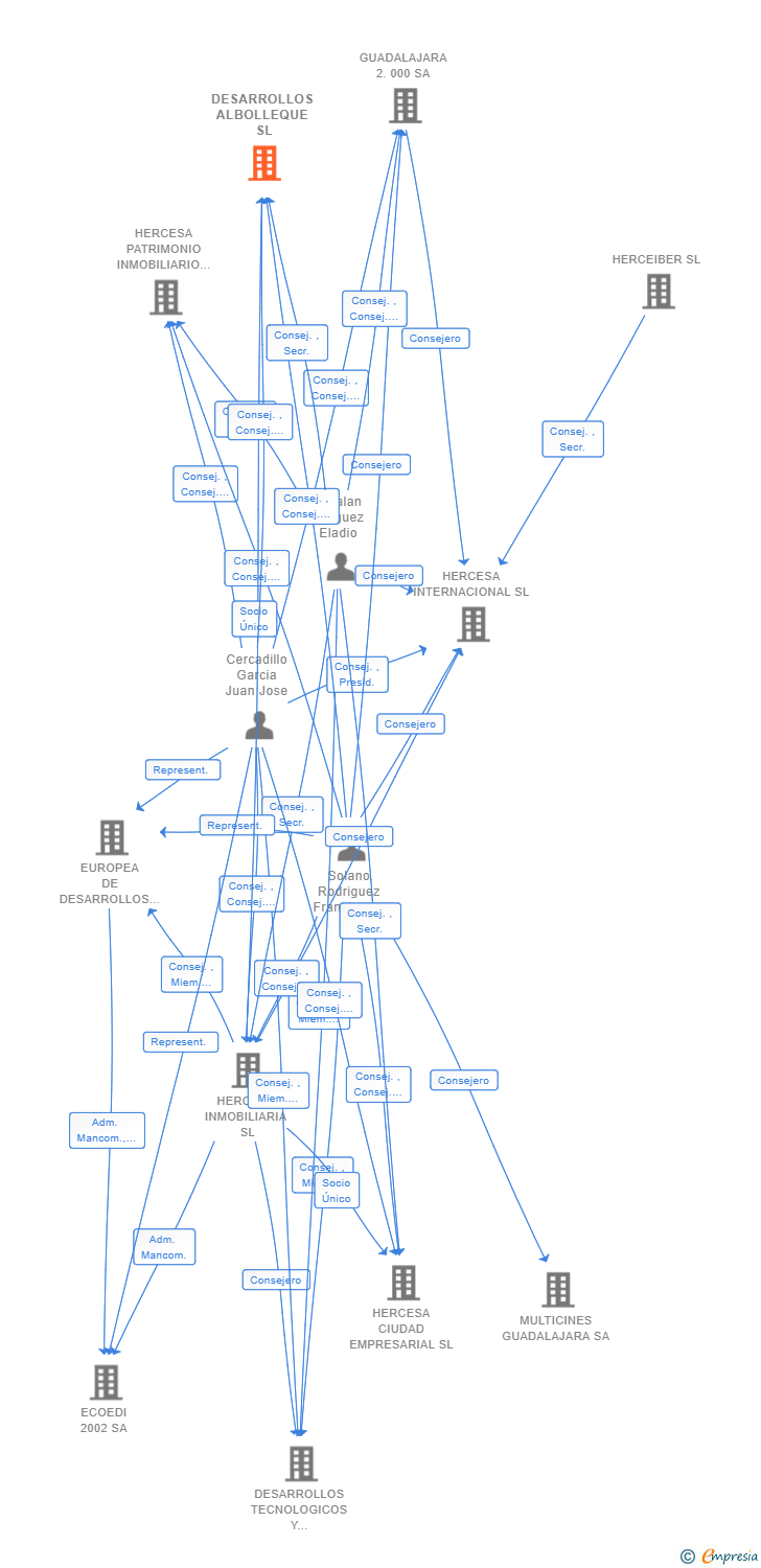 Vinculaciones societarias de DESARROLLOS ALBOLLEQUE SL
