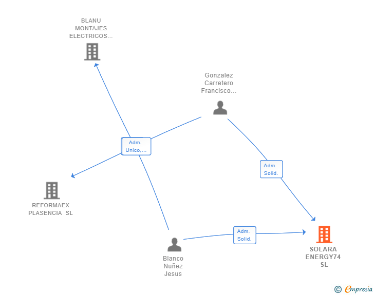 Vinculaciones societarias de SOLARA ENERGY74 SL