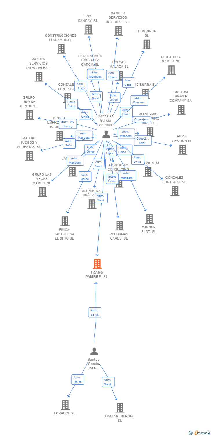 Vinculaciones societarias de TRANS PAMBRE SL