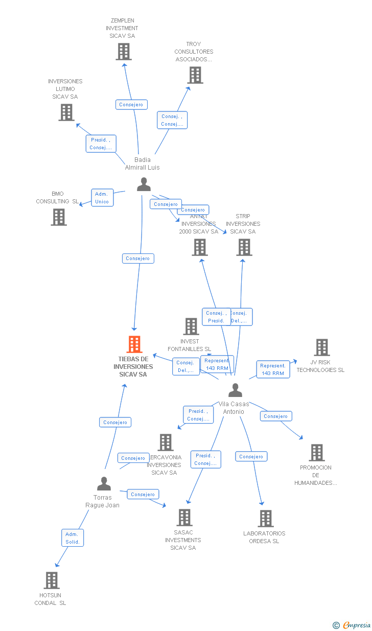 Vinculaciones societarias de TIEBAS DE INVERSIONES SICAV SA