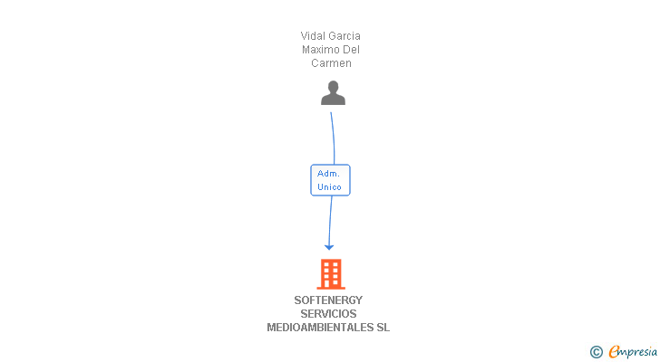 Vinculaciones societarias de SOFTENERGY SERVICIOS MEDIOAMBIENTALES SL