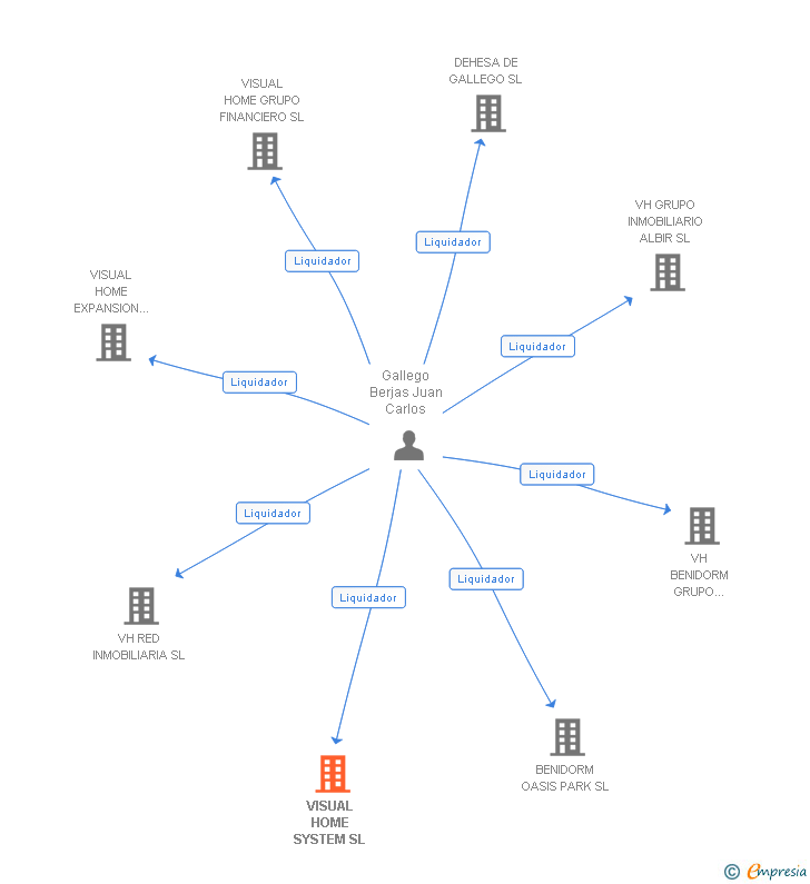 Vinculaciones societarias de VISUAL HOME SYSTEM SL