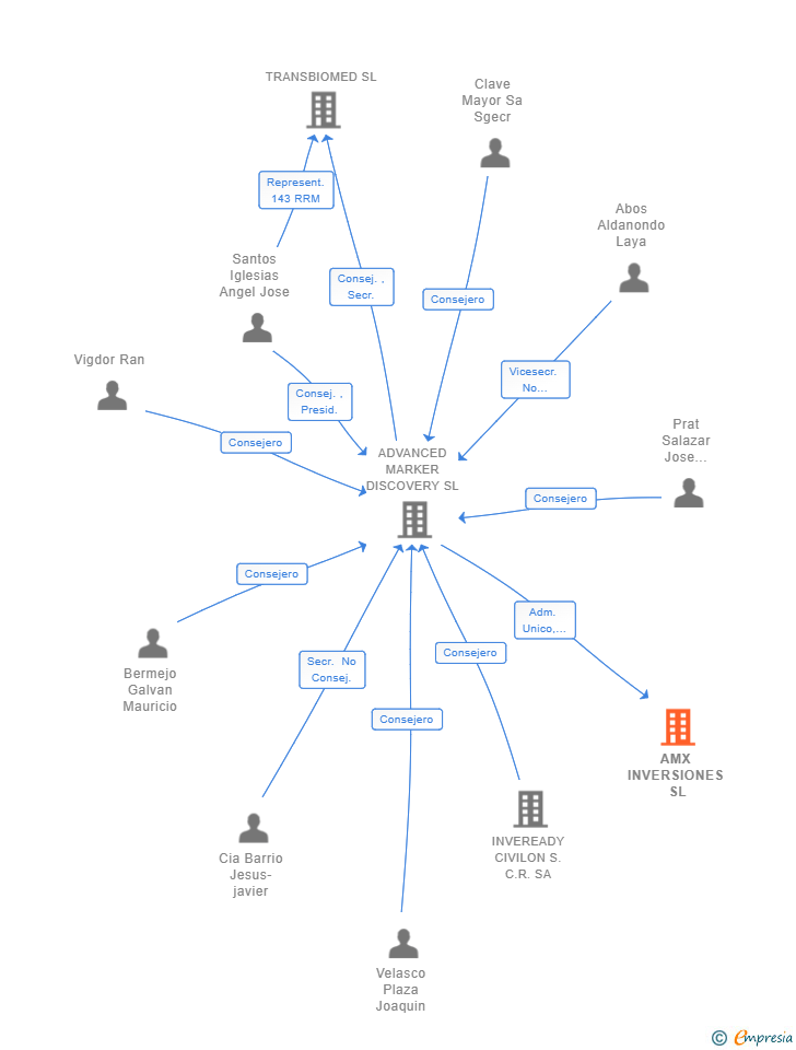 Vinculaciones societarias de AMX INVERSIONES SL