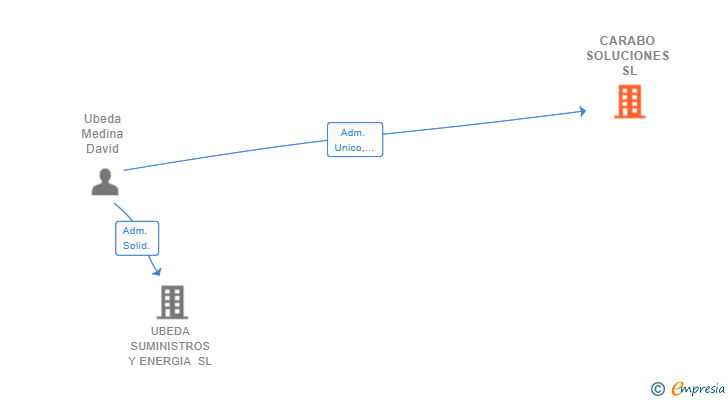 Vinculaciones societarias de CARABO SOLUCIONES SL