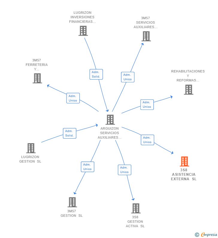 Vinculaciones societarias de 3S8 ASISTENCIA EXTERNA SL