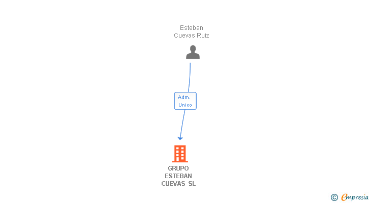 Vinculaciones societarias de GRUPO ESTEBAN CUEVAS SL
