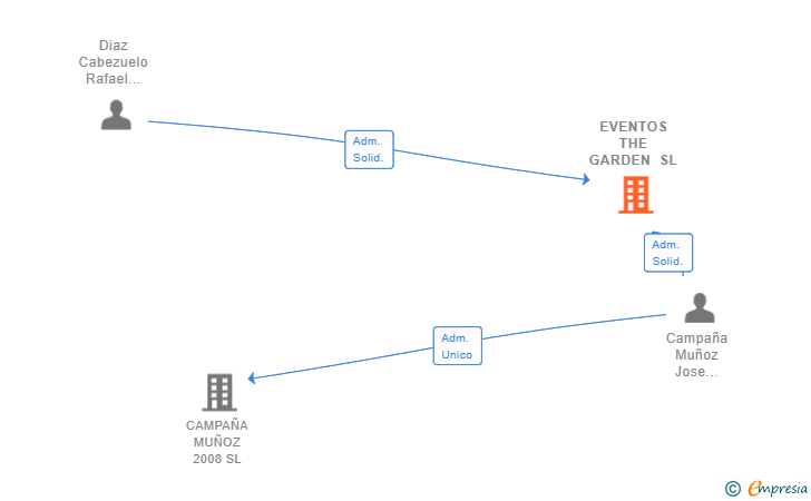 Vinculaciones societarias de EVENTOS THE GARDEN SL