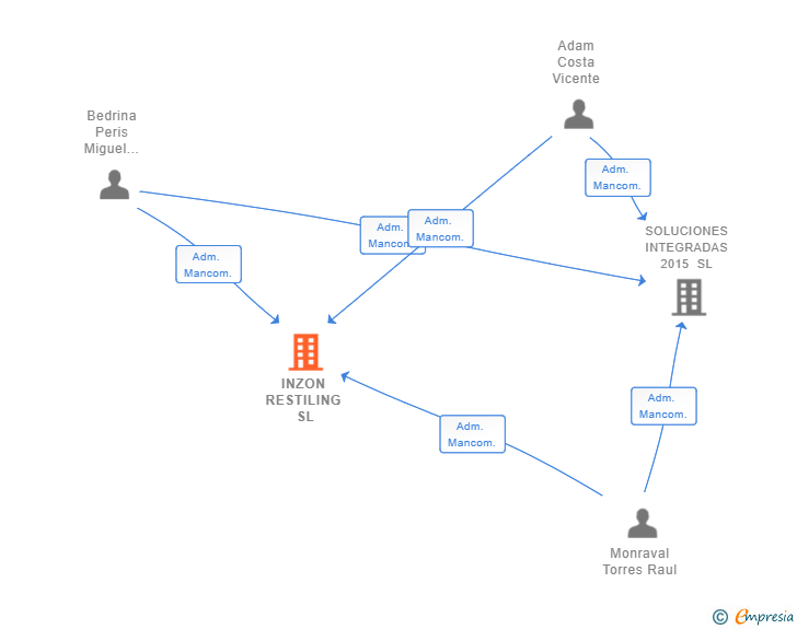 Vinculaciones societarias de INZON RESTILING SL