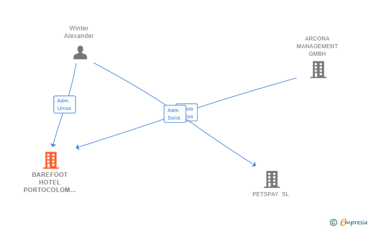 Vinculaciones societarias de BAREFOOT HOTEL PORTOCOLOM SL