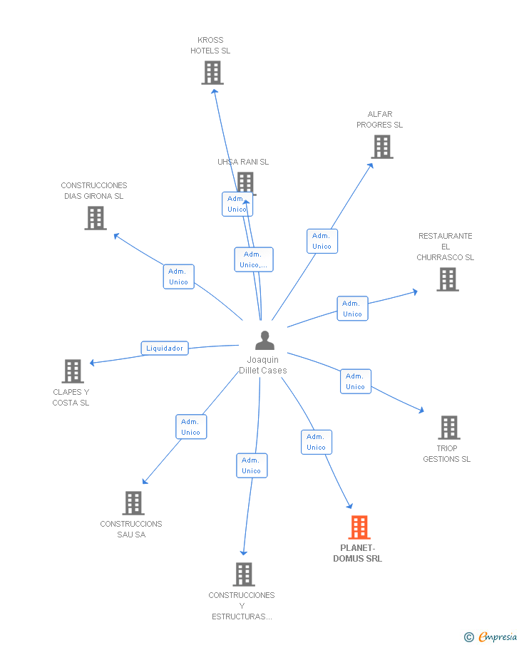 Vinculaciones societarias de PLANET-DOMUS SRL