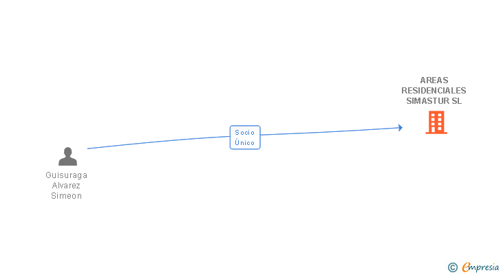 Vinculaciones societarias de AREAS RESIDENCIALES SIMASTUR SL