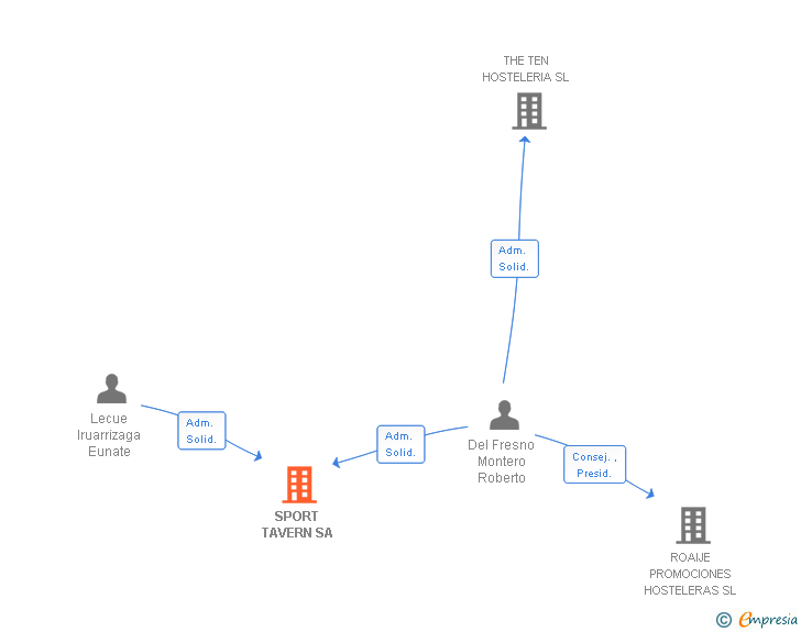 Vinculaciones societarias de SPORT TAVERN SA