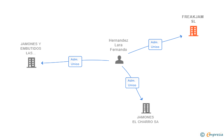 Vinculaciones societarias de FREAKJAM SL