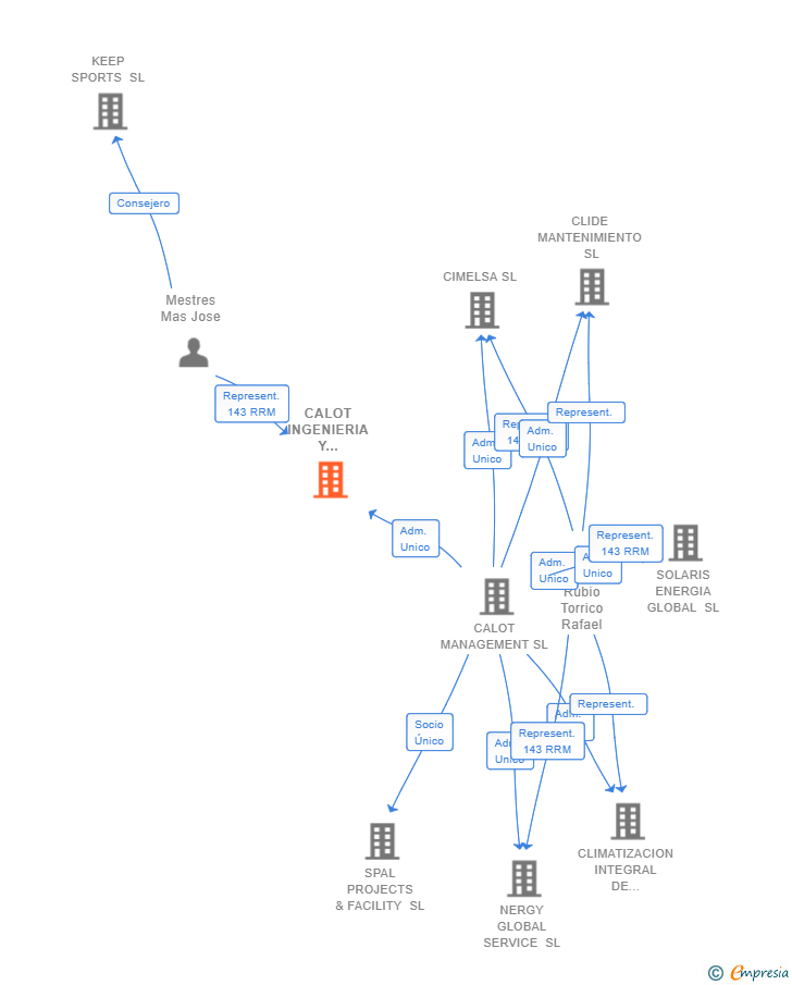 Vinculaciones societarias de CALOT INGENIERIA Y SERVICIOS SL