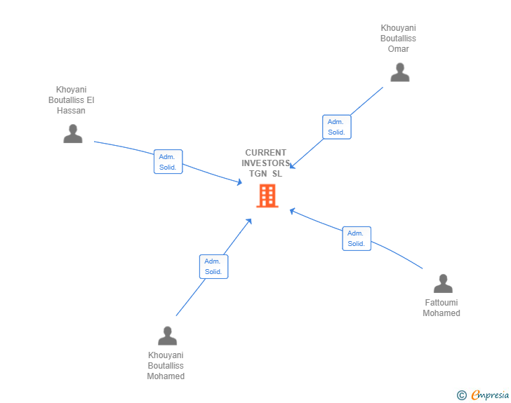 Vinculaciones societarias de CURRENT INVESTORS TGN SL