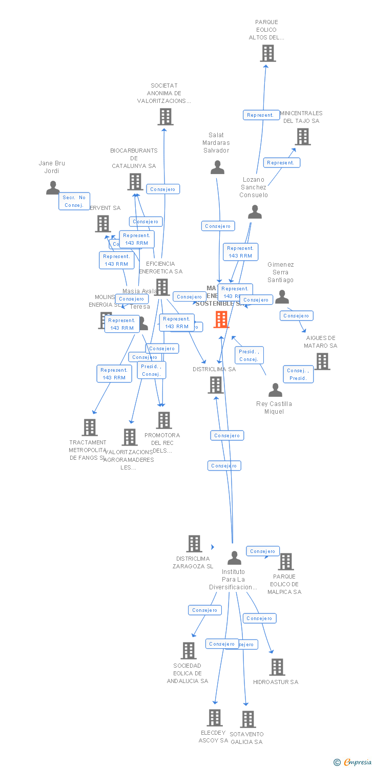 Vinculaciones societarias de MATARO ENERGIA SOSTENIBLE SA