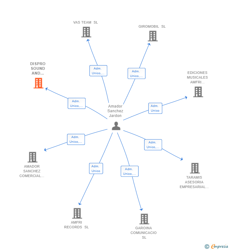 Vinculaciones societarias de DISPRO SOUND AND LIGHT SPAIN SL