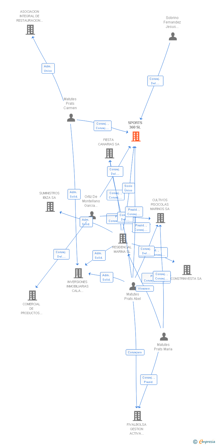 Vinculaciones societarias de SPORTS 360 SL