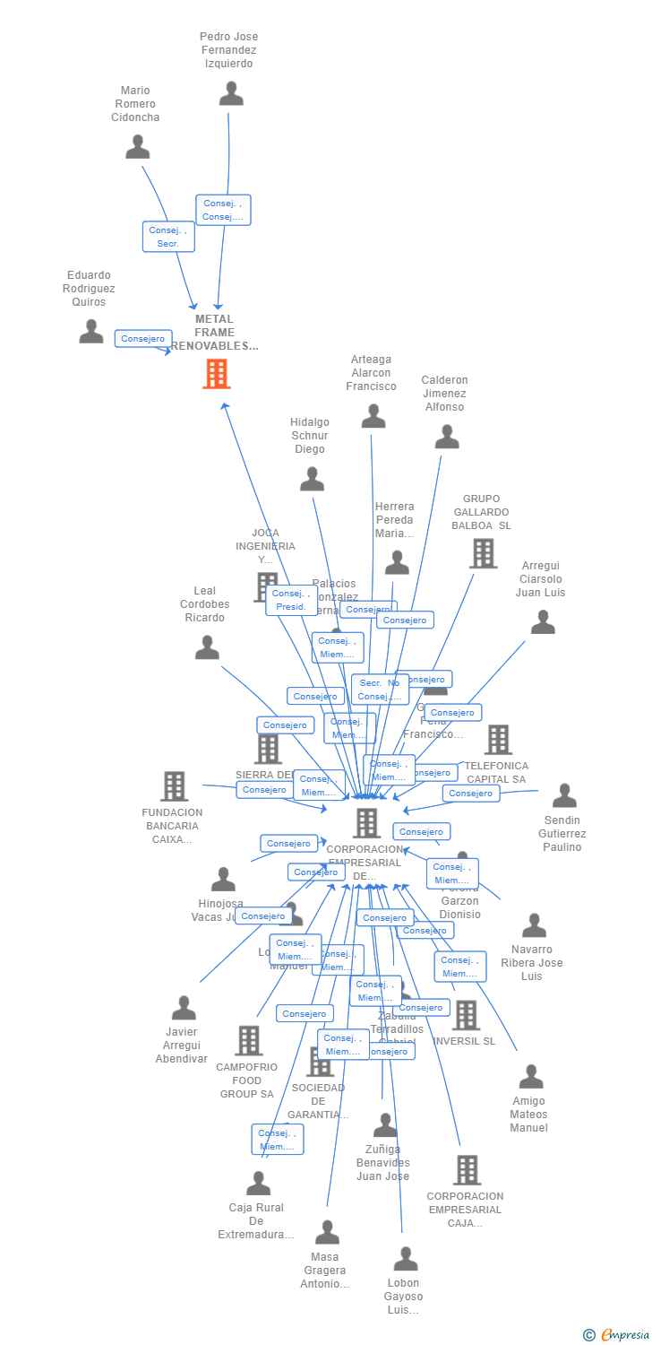 Vinculaciones societarias de METAL FRAME RENOVABLES SL