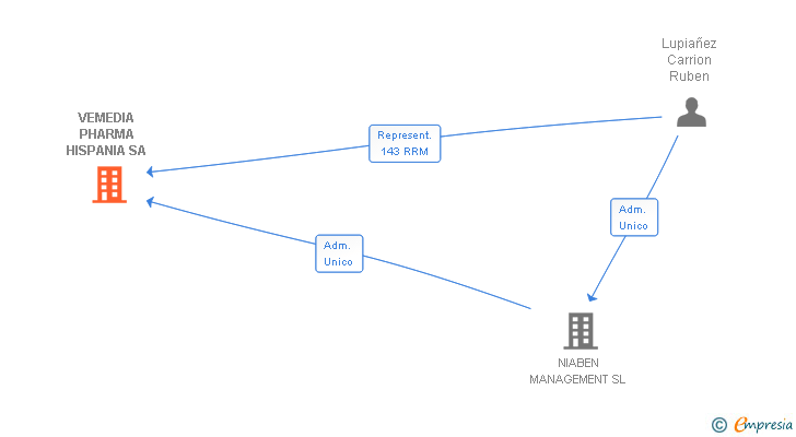 Vinculaciones societarias de VEMEDIA PHARMA HISPANIA SA