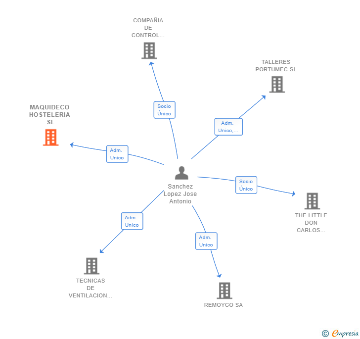 Vinculaciones societarias de MAQUIDECO HOSTELERIA SL