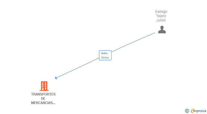 Vinculaciones societarias de TRANSPORTES DE MERCANCIAS TECAR SL