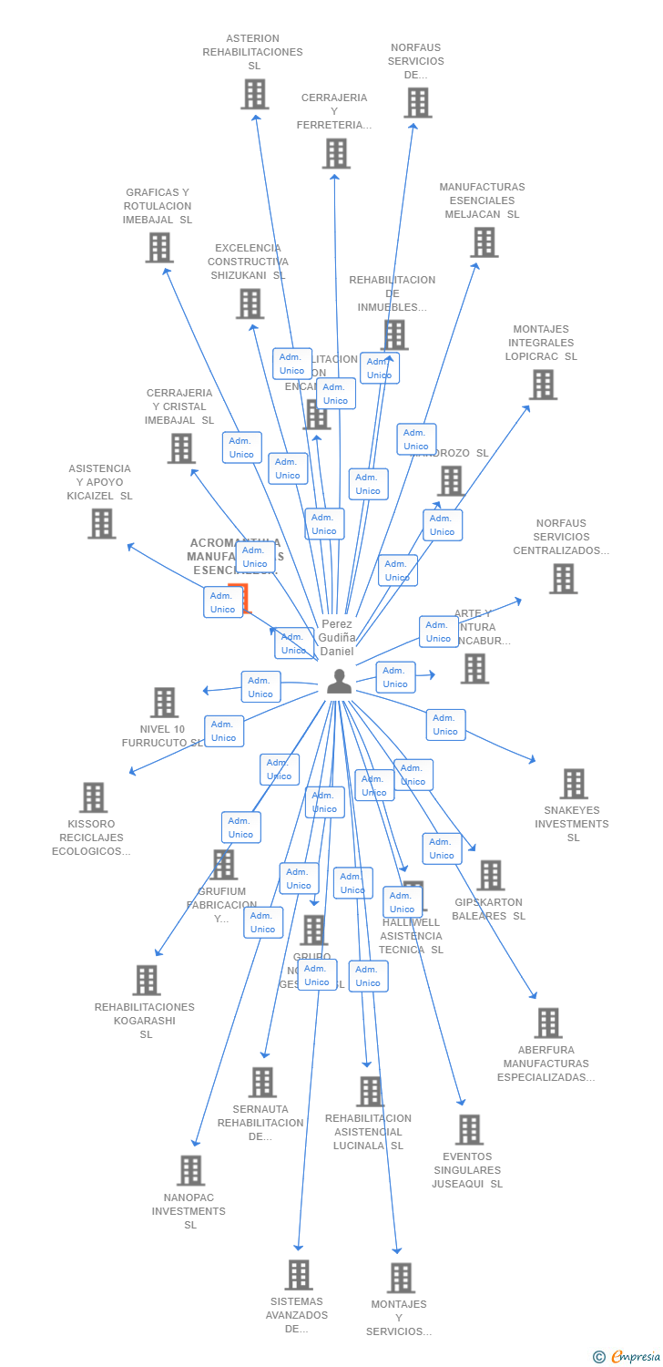Vinculaciones societarias de ACROMANTULA MANUFACTURAS ESENCIALES SL