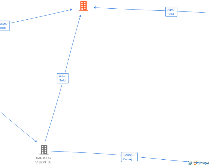 Vinculaciones societarias de SAIRE EXPERIENCE SL