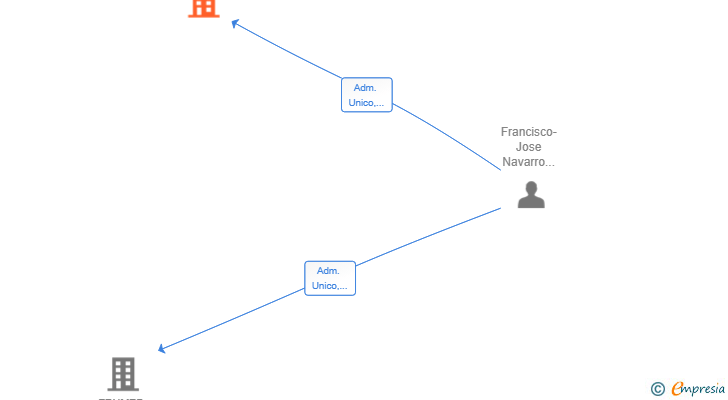 Vinculaciones societarias de AMADEUS PAK SL