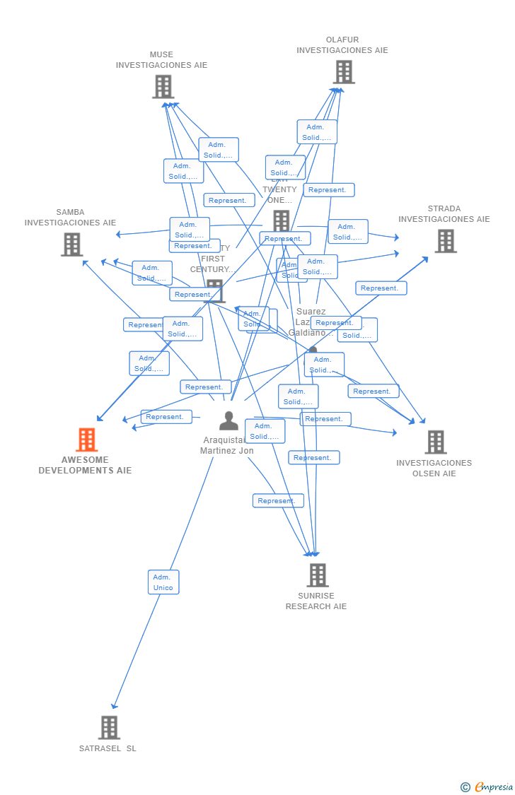 Vinculaciones societarias de AWESOME DEVELOPMENTS AIE