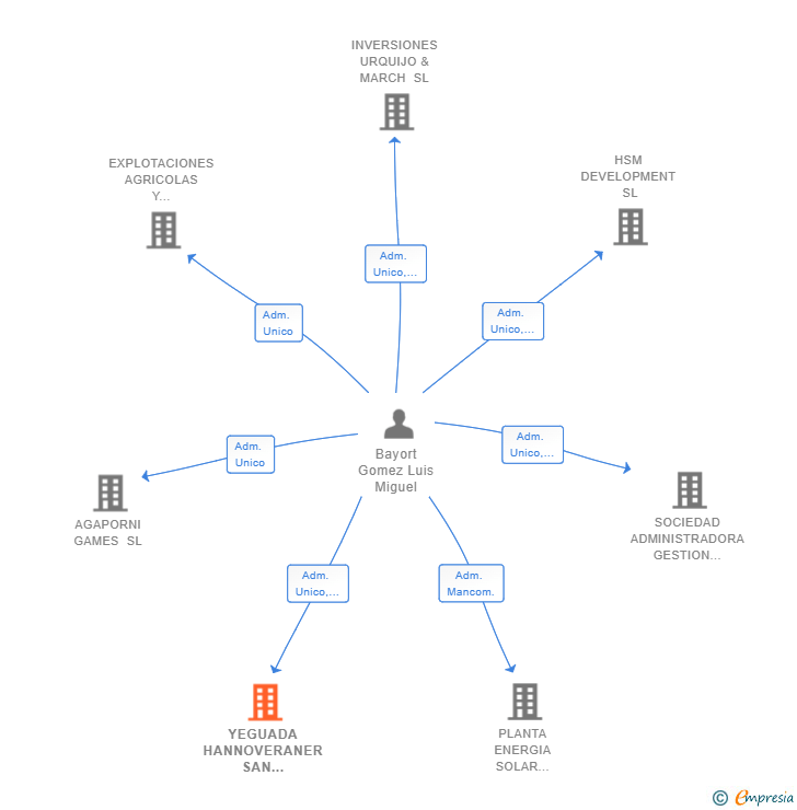 Vinculaciones societarias de YEGUADA HANNOVERANER SAN MIGUEL SL