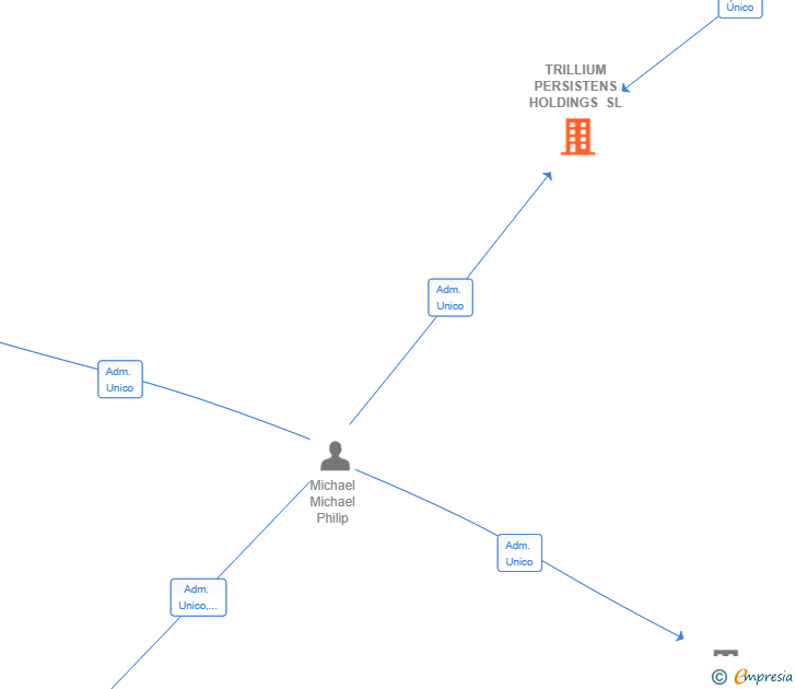 Vinculaciones societarias de TRILLIUM PERSISTENS HOLDINGS SL