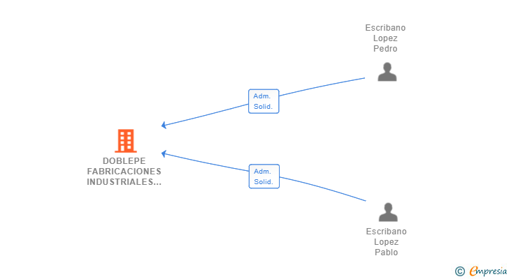Vinculaciones societarias de DOBLEPE FABRICACIONES INDUSTRIALES SL