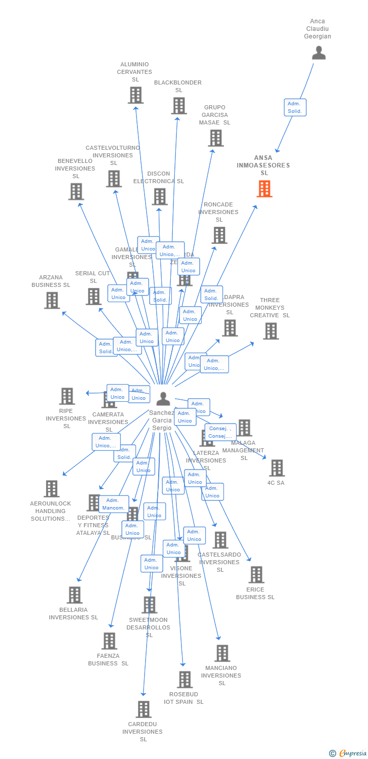 Vinculaciones societarias de ANSA INMOASESORES SL