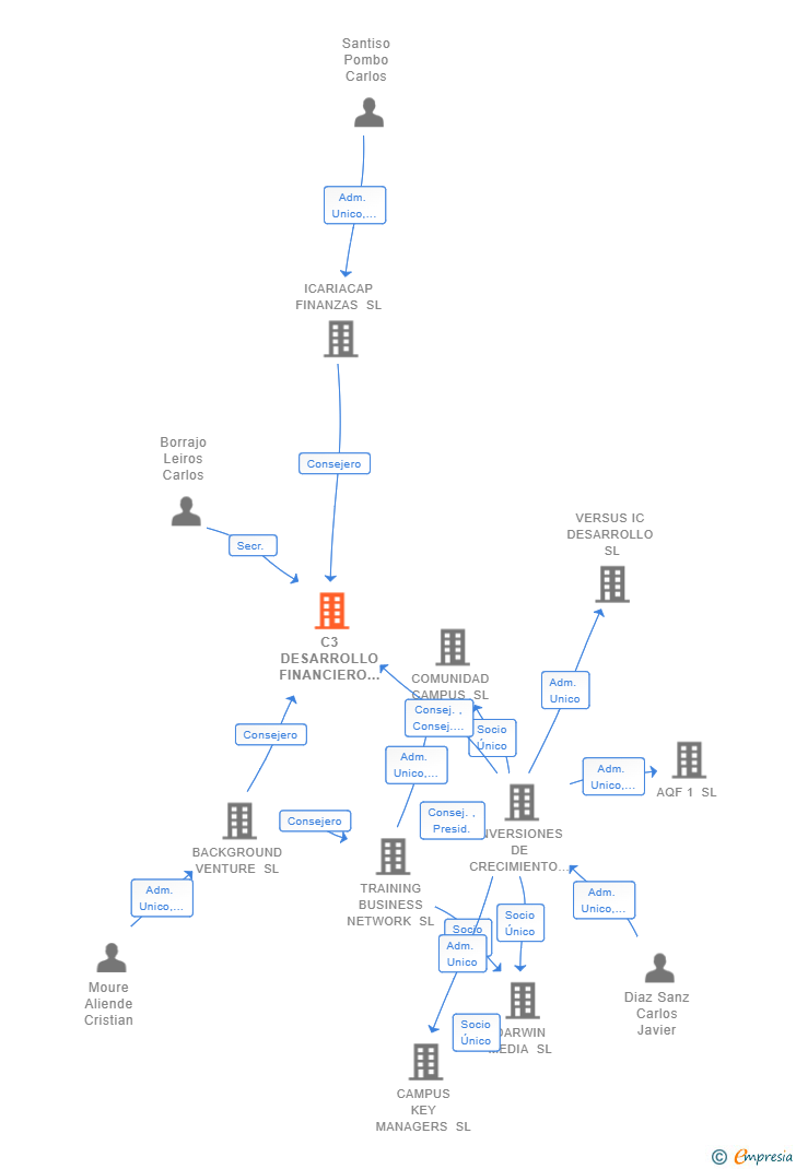 Vinculaciones societarias de C3 DESARROLLO FINANCIERO SL