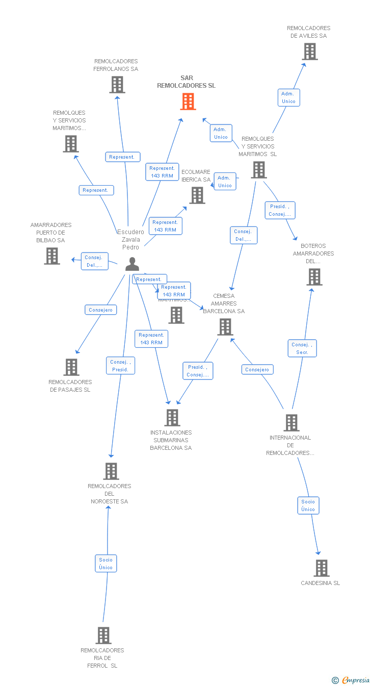 Vinculaciones societarias de SAR REMOLCADORES SL