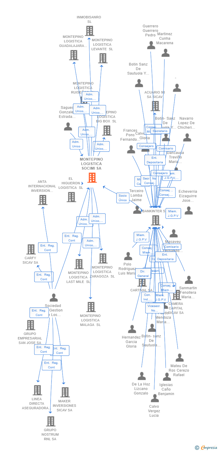 Vinculaciones societarias de MONTEPINO LOGISTICA SOCIMI SA