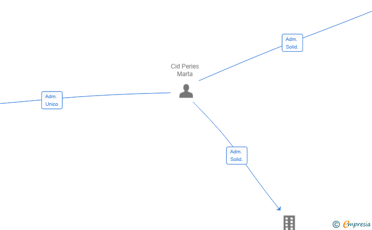 Vinculaciones societarias de EAT RICE NOW SL