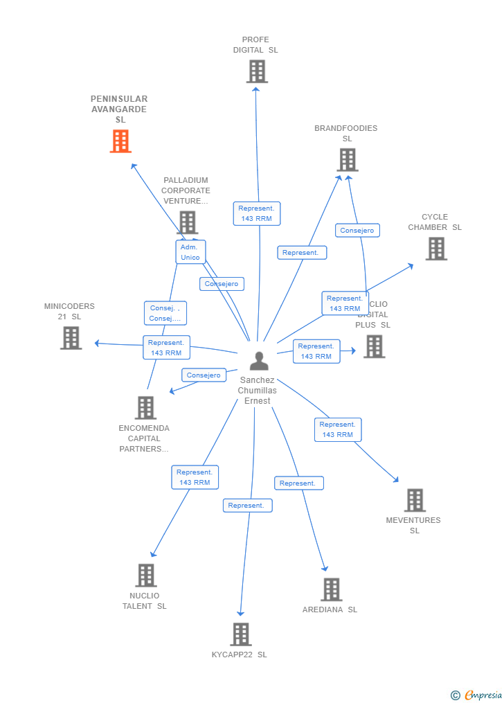 Vinculaciones societarias de PENINSULAR AVANGARDE SL
