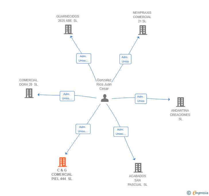 Vinculaciones societarias de C & G COMERCIAL PIEL 444 SL