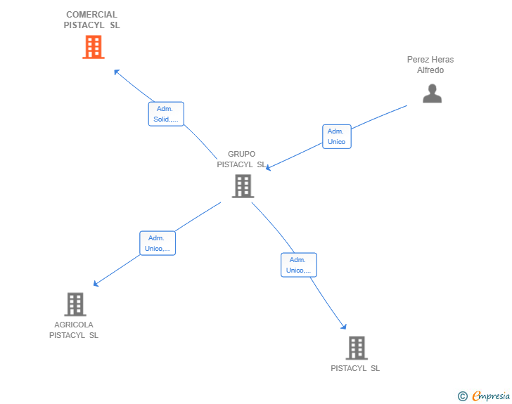 Vinculaciones societarias de COMERCIAL PISTACYL SL