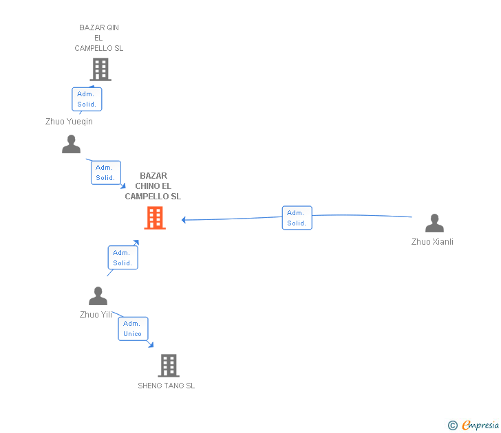Vinculaciones societarias de BAZAR CHINO EL CAMPELLO SL