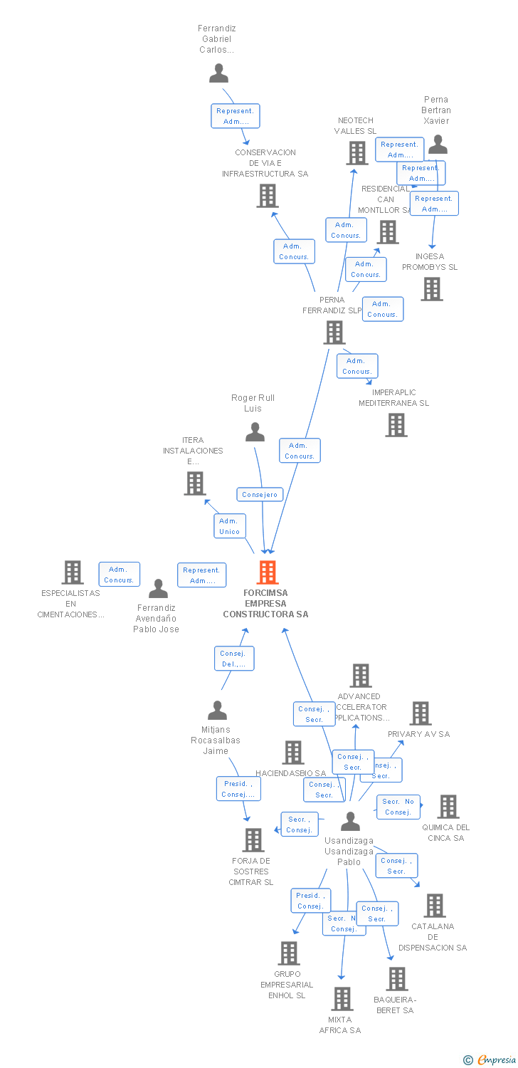 Vinculaciones societarias de FORCIMSA EMPRESA CONSTRUCTORA SA