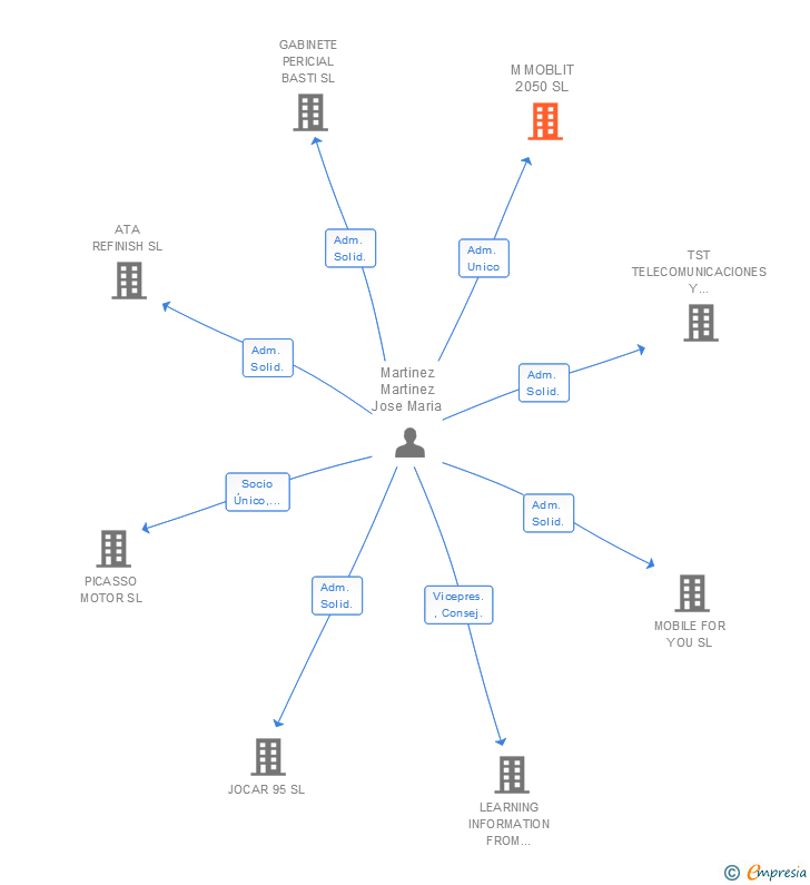 Vinculaciones societarias de M MOBLIT 2050 SL