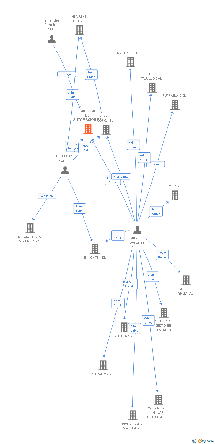 Vinculaciones societarias de GALLEGA DE AUTOMACION SL