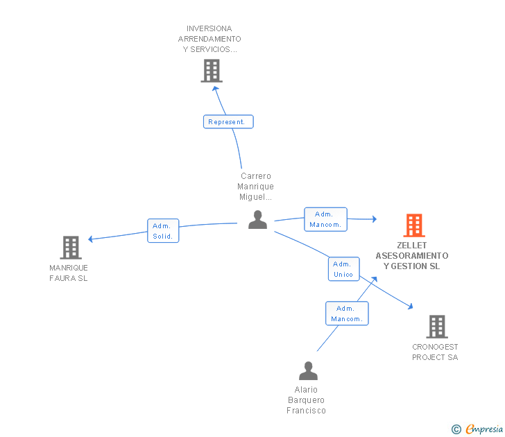 Vinculaciones societarias de ZELLET ASESORAMIENTO Y GESTION SL