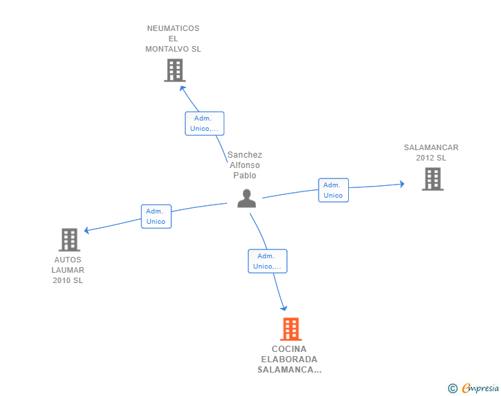 Vinculaciones societarias de COCINA ELABORADA SALAMANCA SL