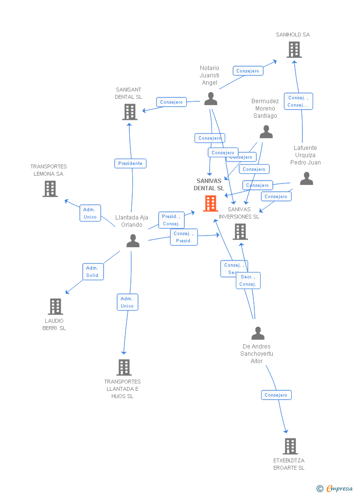 Vinculaciones societarias de SANIVAS DENTAL SL