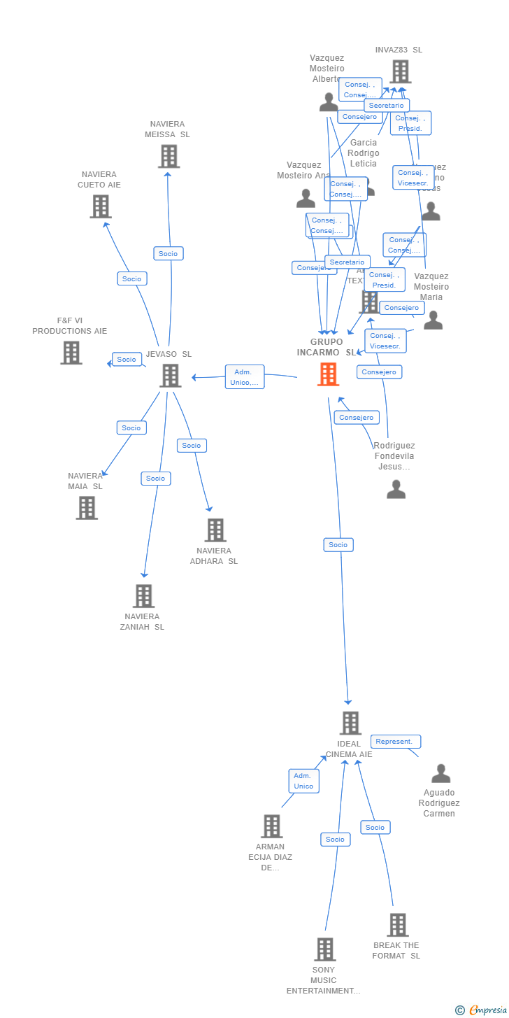Vinculaciones societarias de GRUPO INCARMO SL