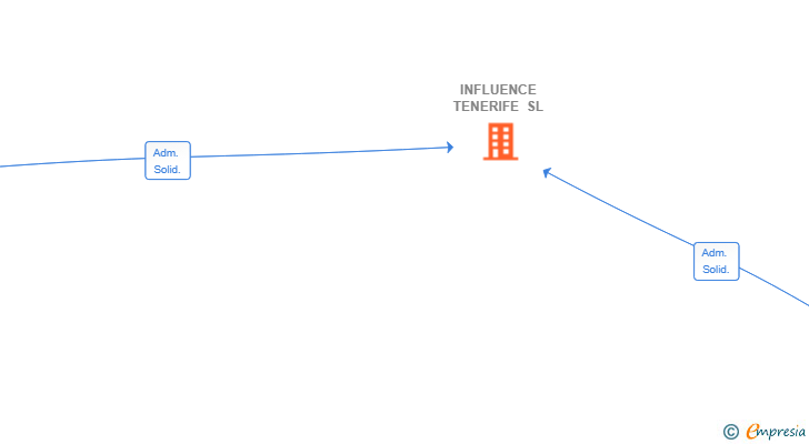Vinculaciones societarias de INFLUENCE TENERIFE SL